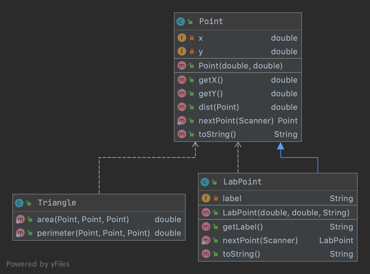 intellij UML of labpoint