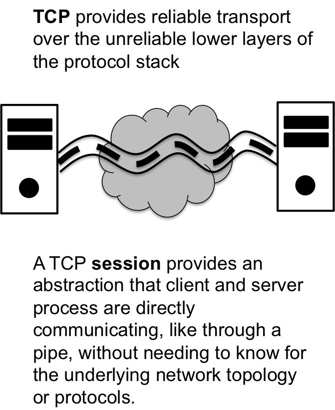 Network TCP